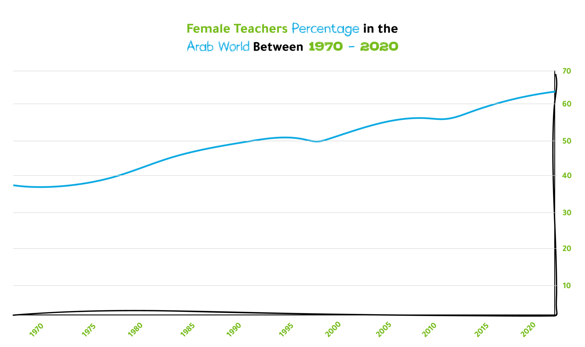 Chart showing female teacher percentages by education level globally